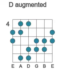 Guitar scale for D augmented in position 4